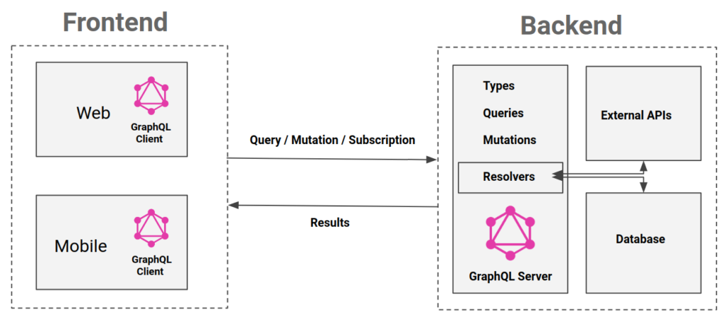 GraphQL