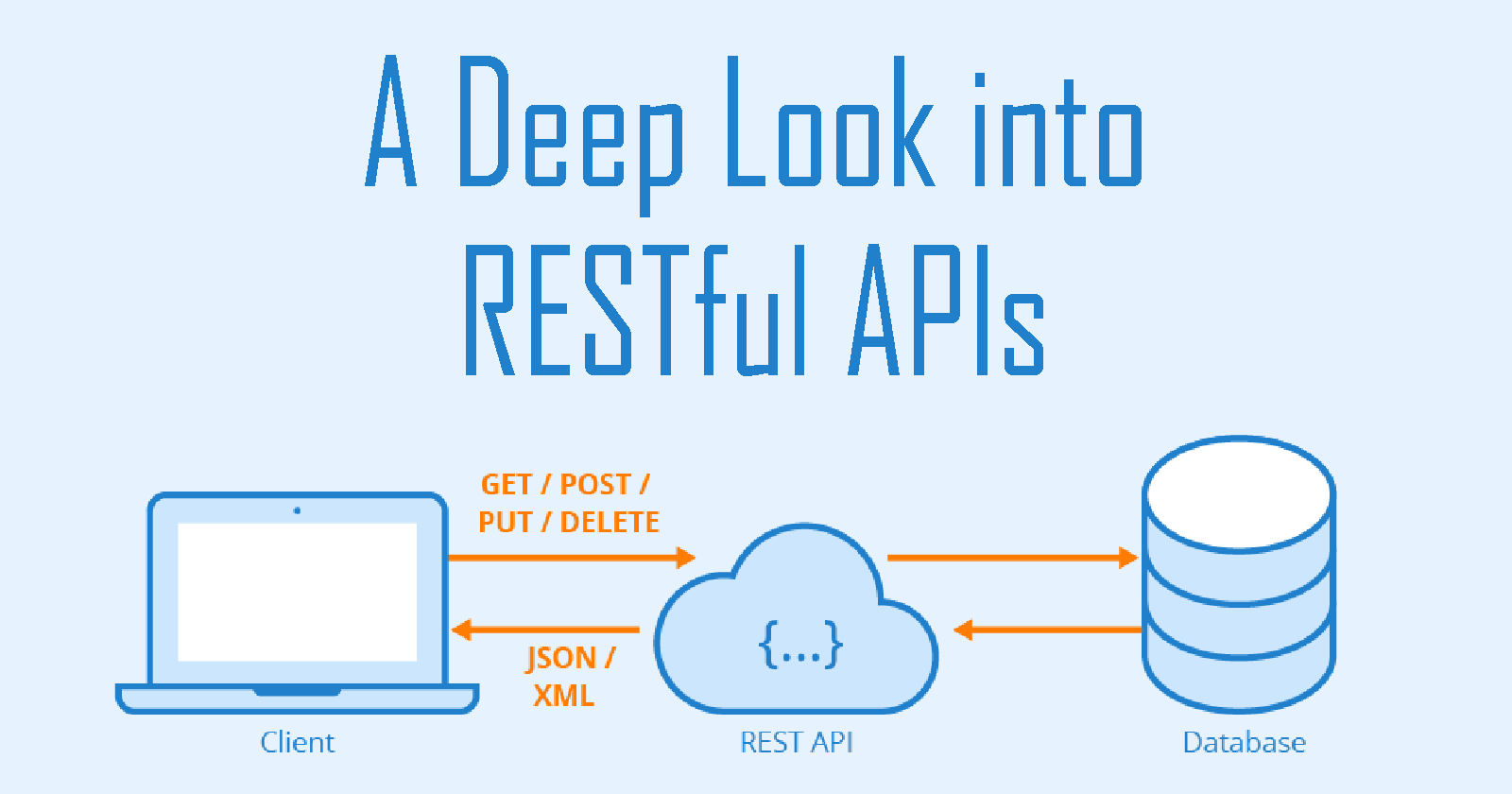 Restful API
