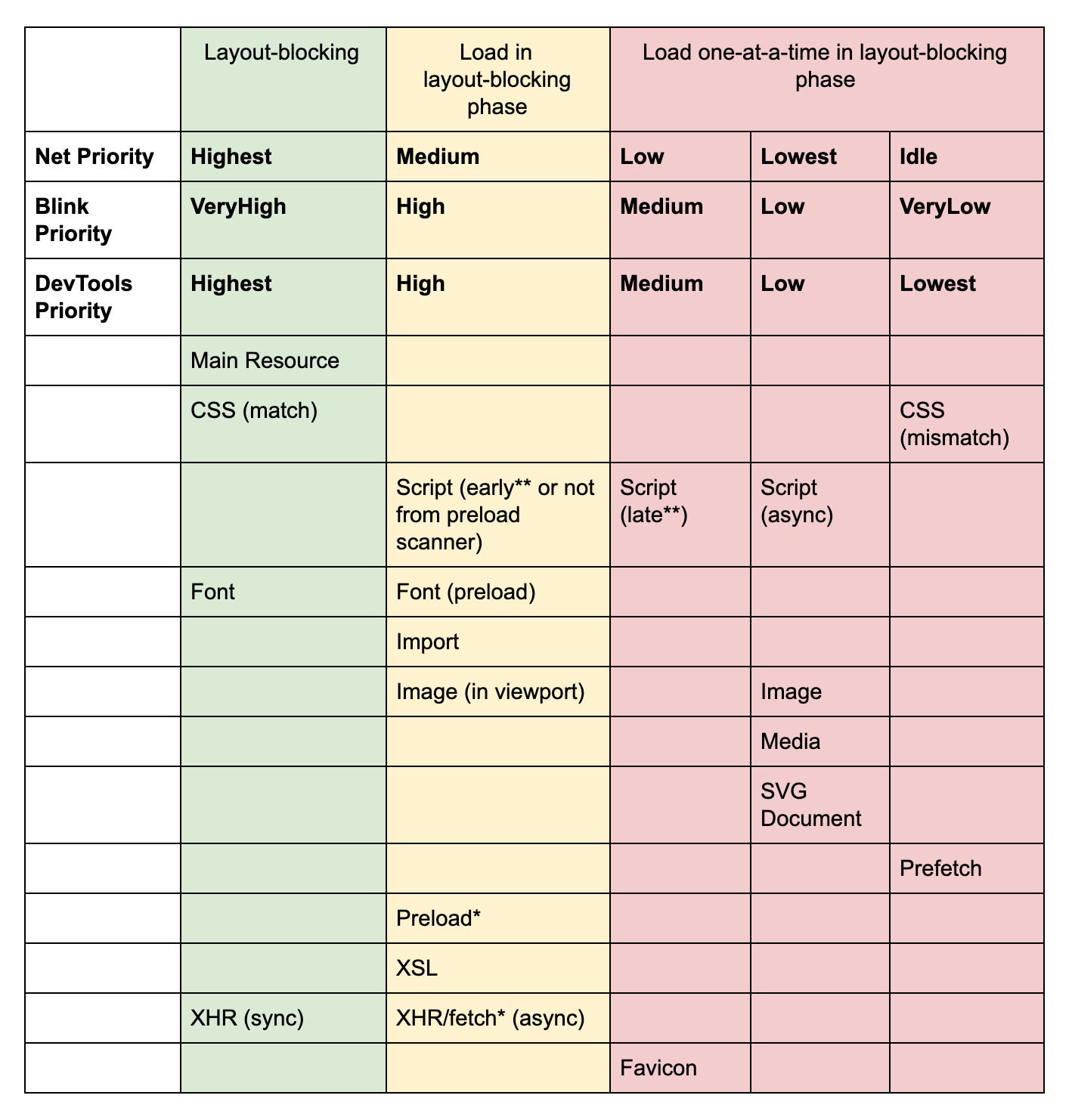 Chrome资源优先级