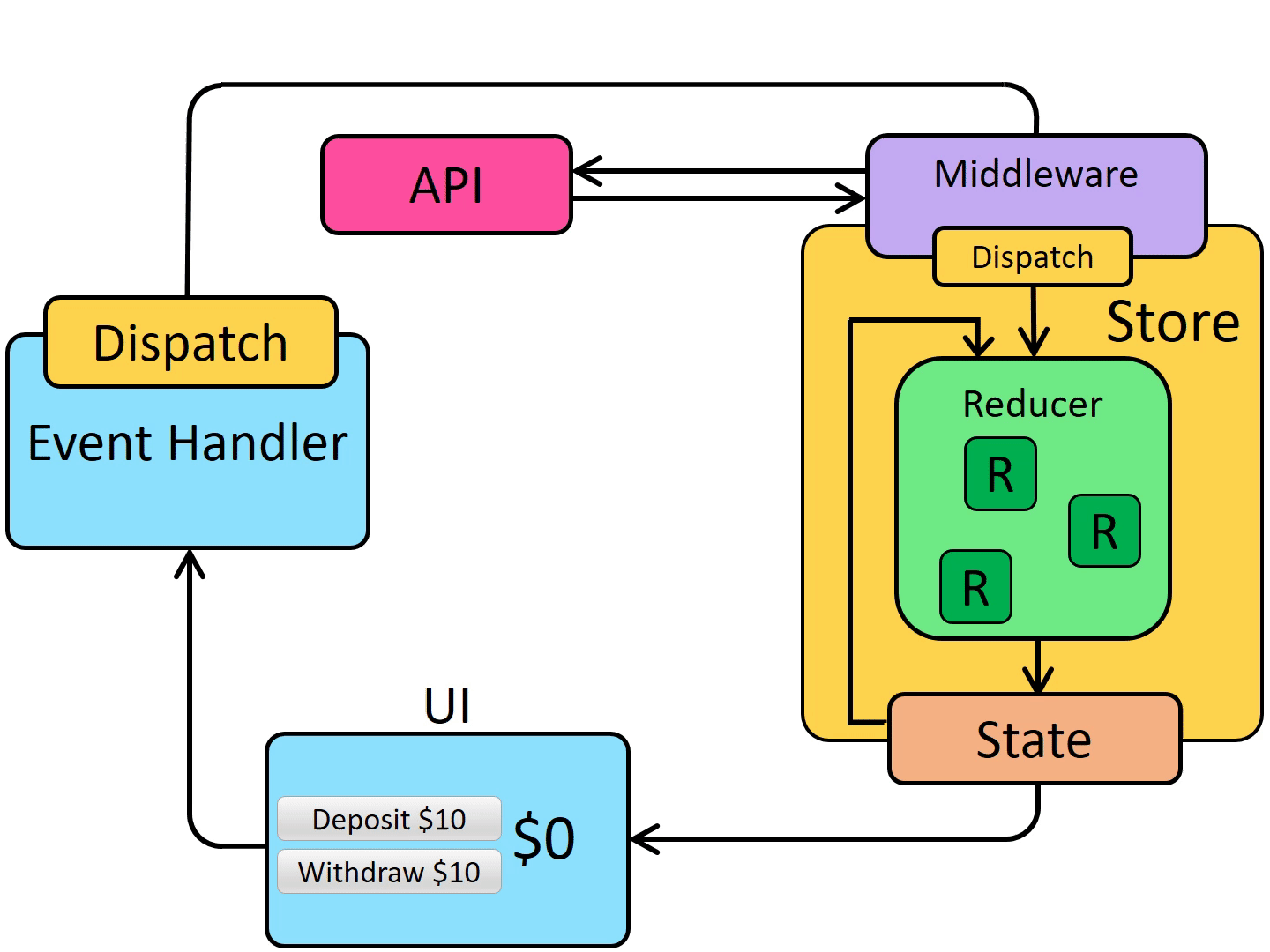 Redux Middleware
