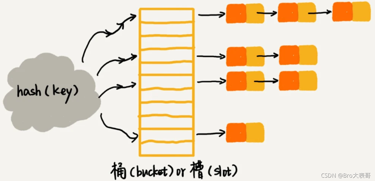 Hash Table LinkedList
