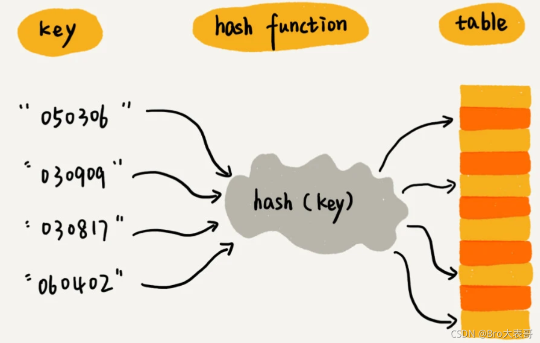 Hash Table